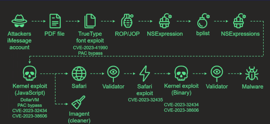 Operation Triangulation: What You Get When Attack iPhones of Researchers